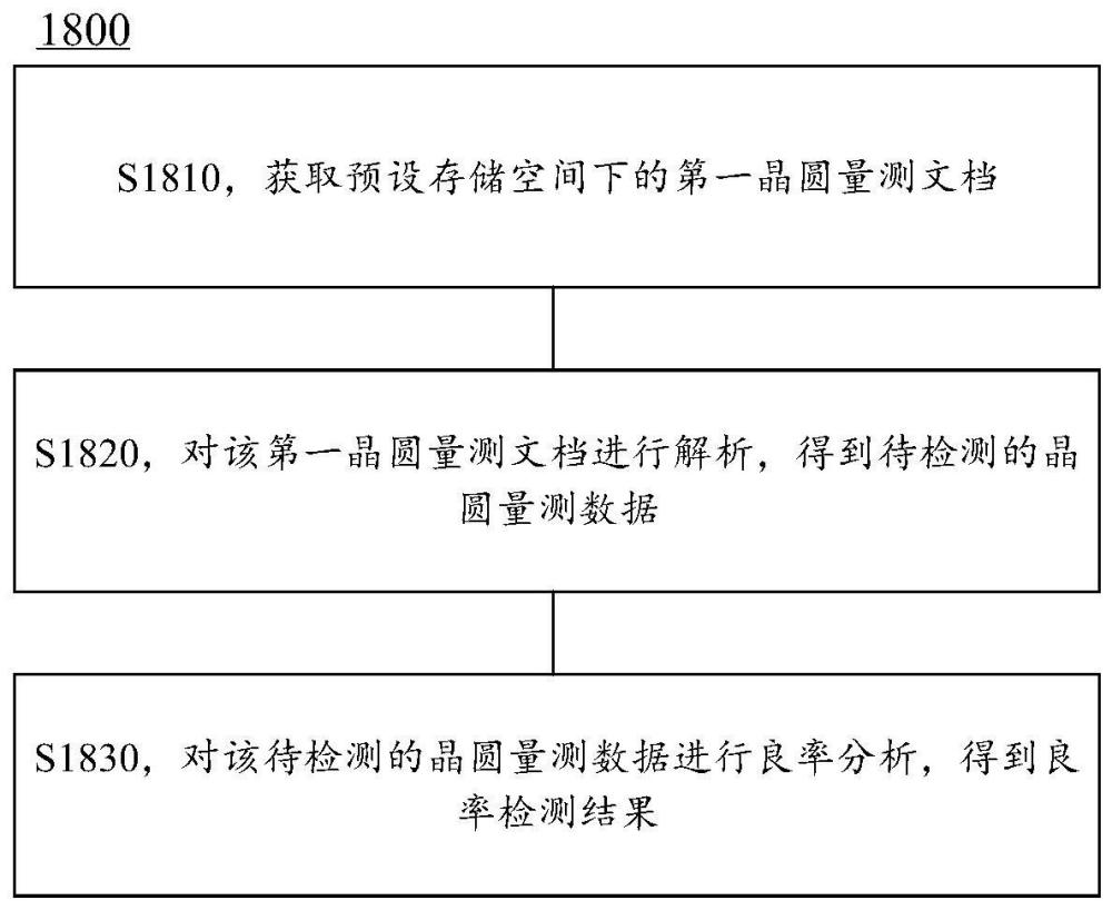 产品良率检测方法和设备与流程