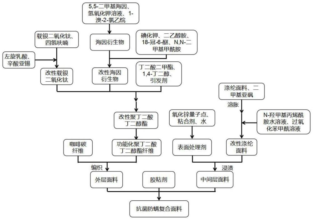 一种抗菌防螨复合面料及其制备方法与流程