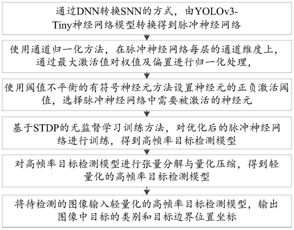 一种基于深度脉冲神经网络的高帧率目标检测方法与流程