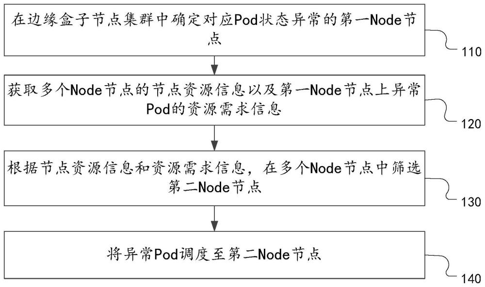 综采边缘计算的Pod调度方法、装置及电子设备与流程