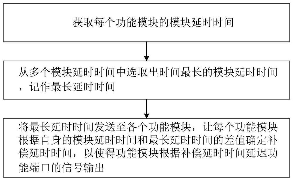 降低多功能模块同步误差的方法、系统、装置及存储介质与流程