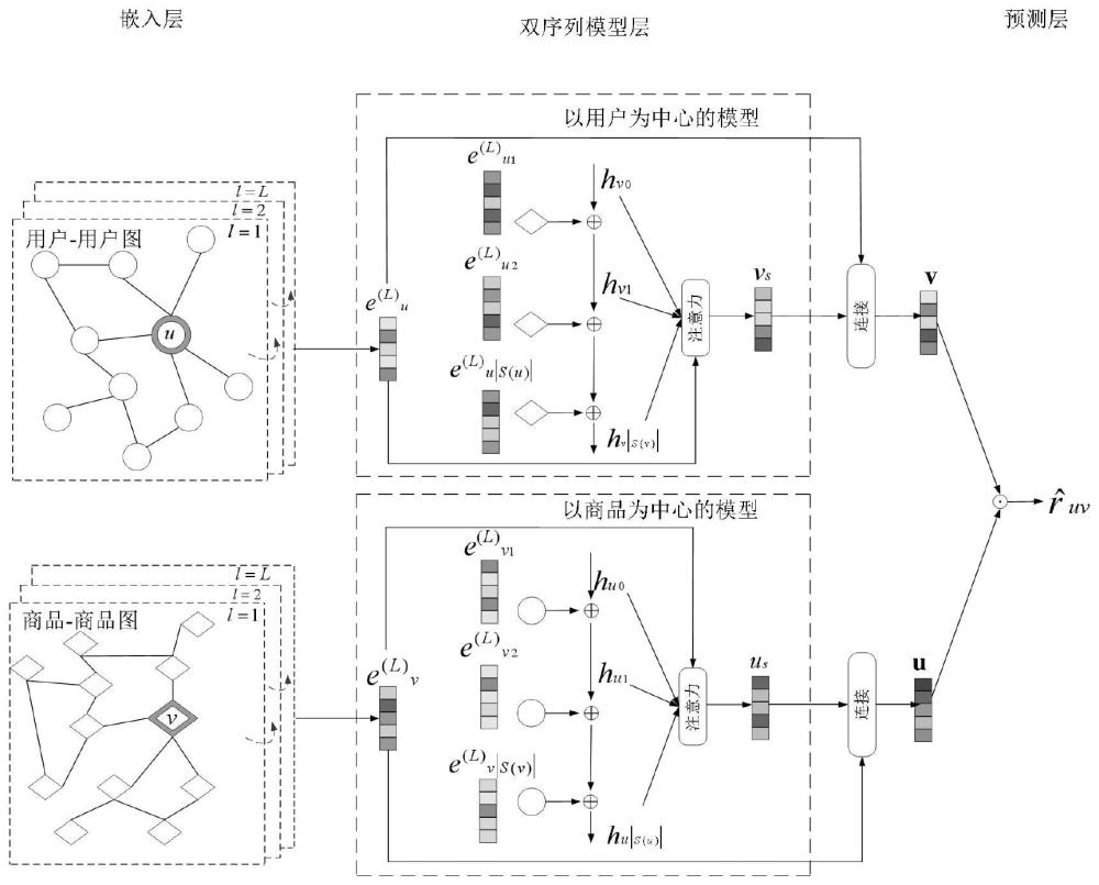 一种基于图注意力网络的双序列协同关系推荐方法与流程