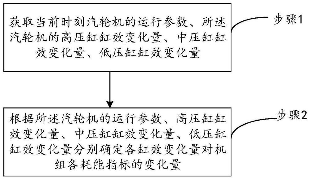 基于汽轮机缸效变化的机组耗能指标变量确定方法及系统与流程