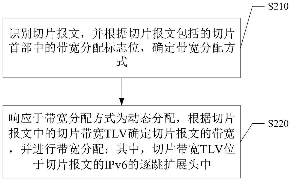 切片带宽分配方法、装置、电子设备及存储介质与流程