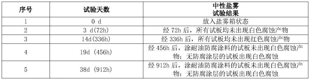 一种提高镀锌表面防腐性能的方法与流程