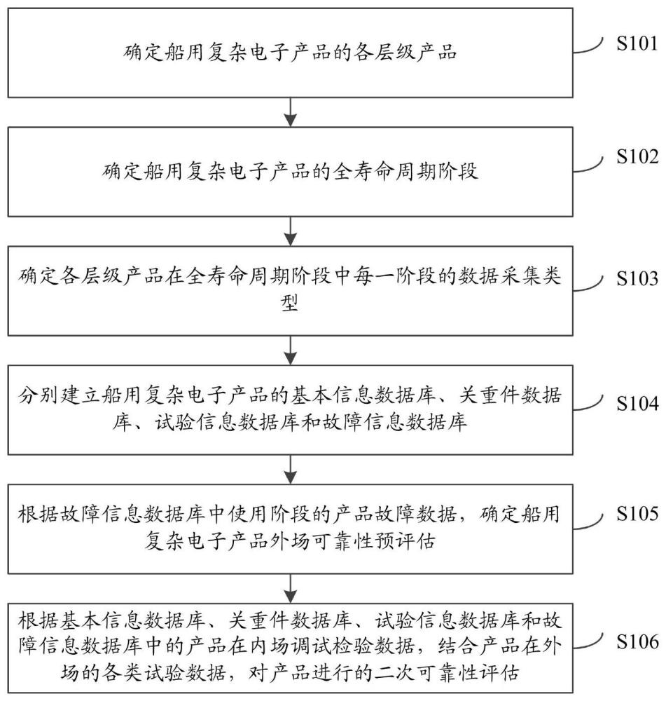 一种船用复杂电子产品二次可靠性评估方法、系统及设备与流程