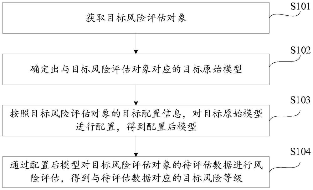 基于可配置模型的风险评估方法和装置与流程