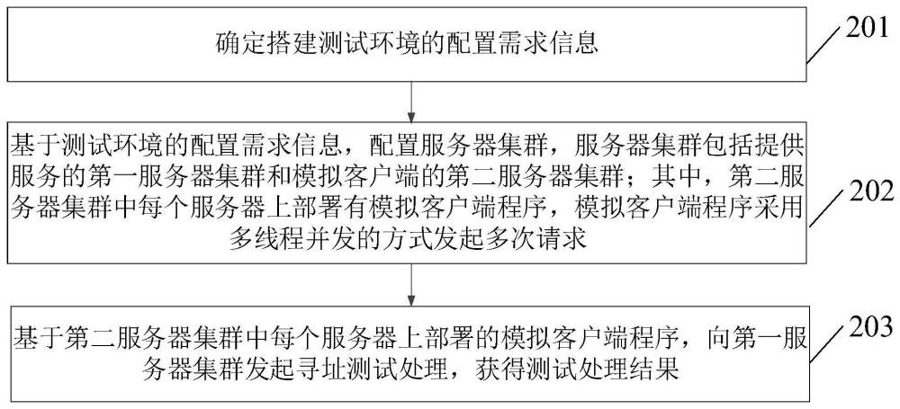 一种服务测试方法、装置、电子设备及存储介质与流程