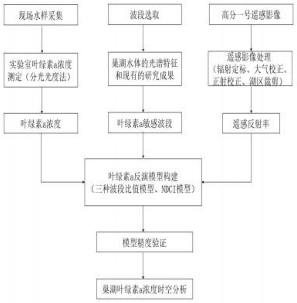 一种基于遥感影像的湖泊水体叶绿素a浓度的反演方法