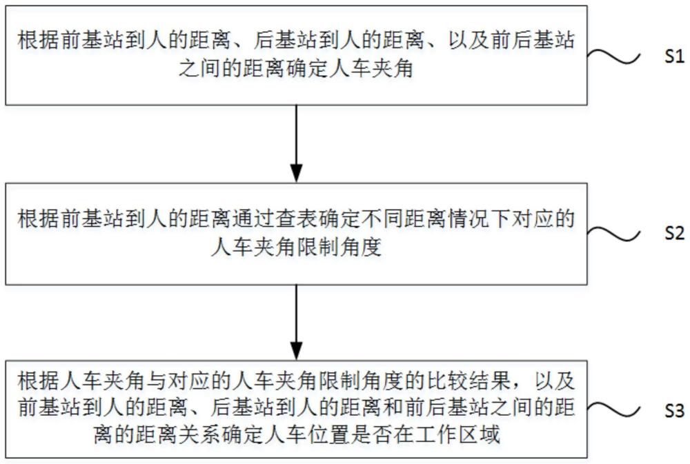 一种智能跟随车辆的人车相对位置判别方法和装置