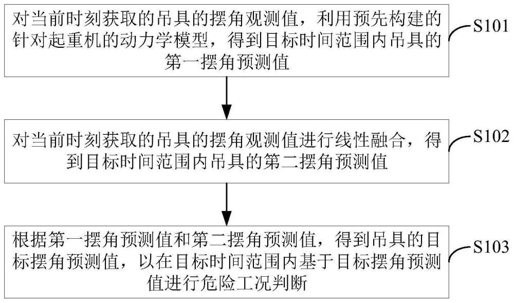 摆角反馈方法、装置、起重机以及存储介质与流程