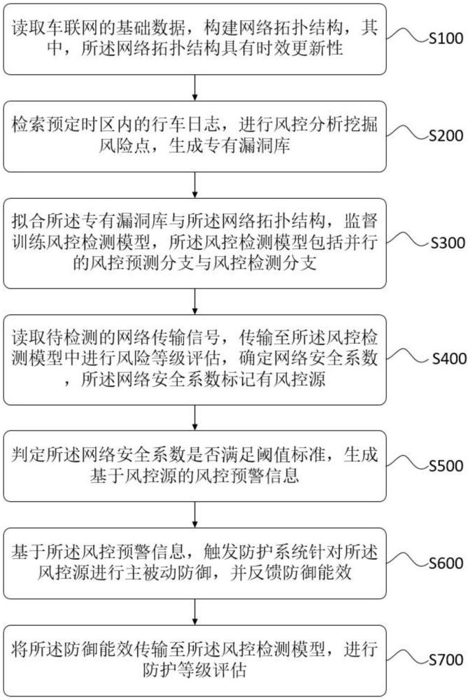 基于车联网的安全检测方法及系统与流程