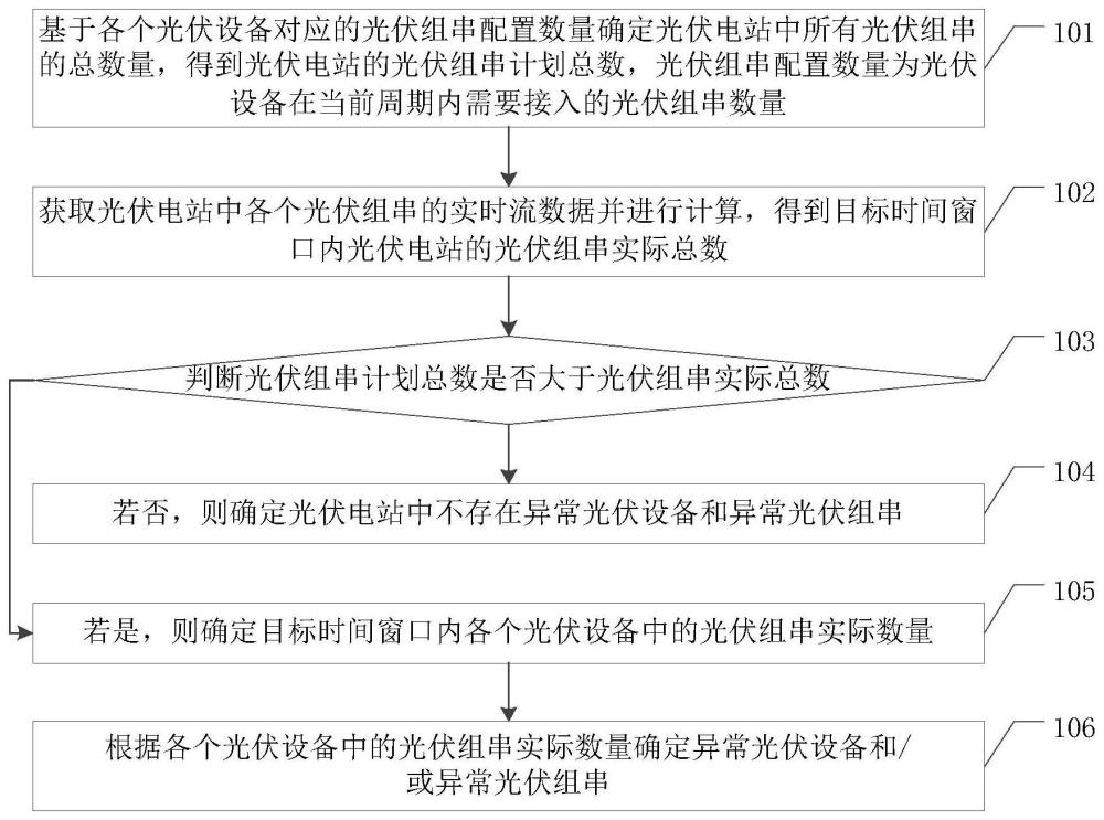 光伏电站的异常识别方法、装置、设备及存储介质与流程