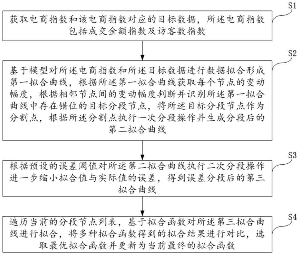 电商指数自动分段拟合方法、装置、设备及介质与流程