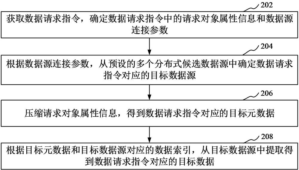 数据处理方法、装置、计算机设备和存储介质与流程