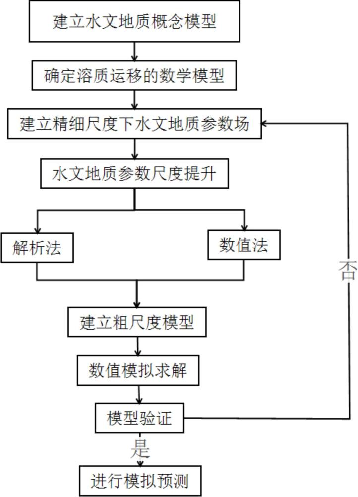 基于尺度提升的含水层溶质运移数值模拟方法及系统