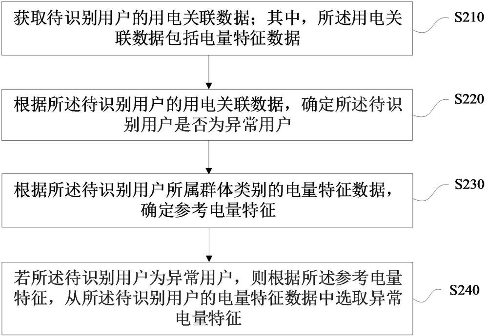 异常数据识别方法、装置、计算机设备和存储介质与流程