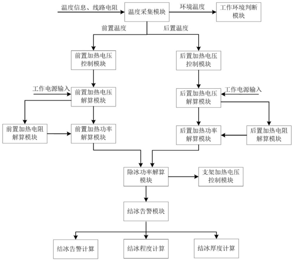 一种基于功率测量的结冰探测系统的制作方法