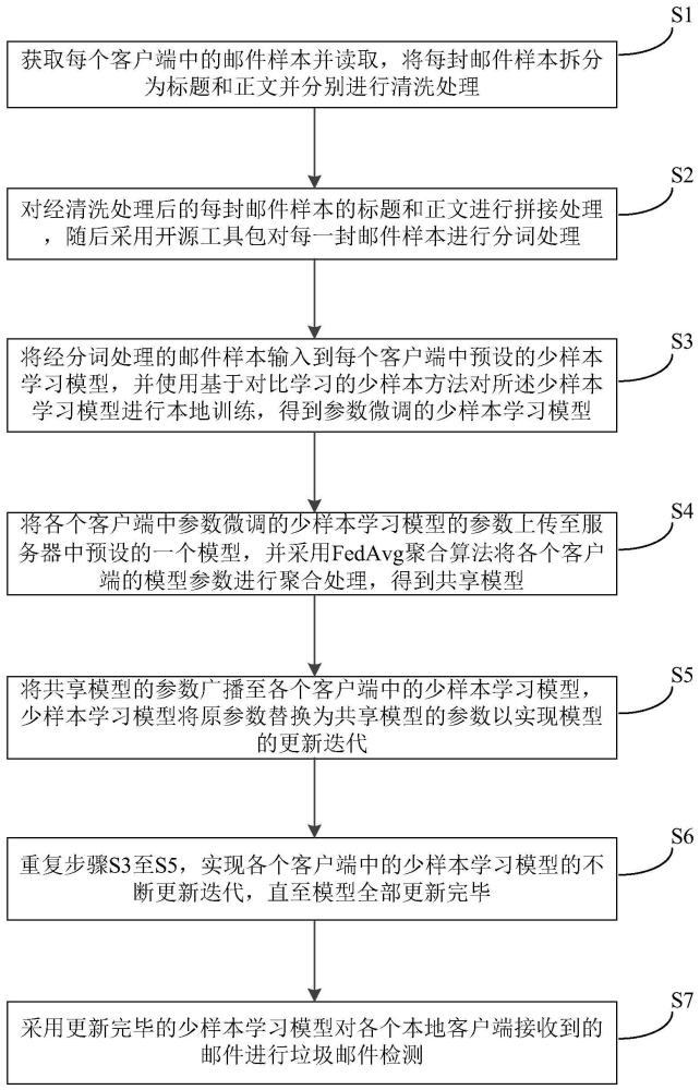 一种基于对比学习的联邦少样本垃圾邮件检测方法及系统