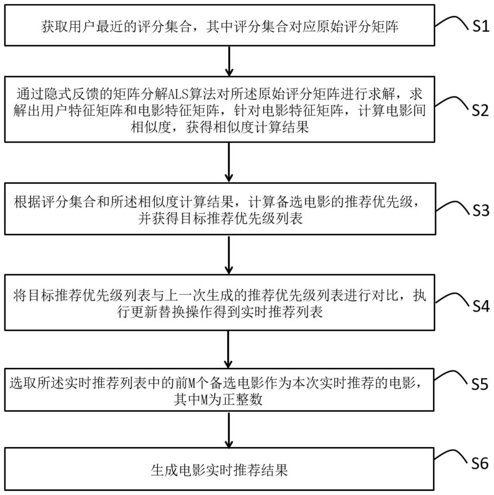 电影实时推荐方法、电子设备及存储介质与流程