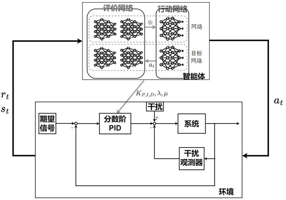 基于TD3算法的阀控液压缸强化学习分数阶控制方法及系统