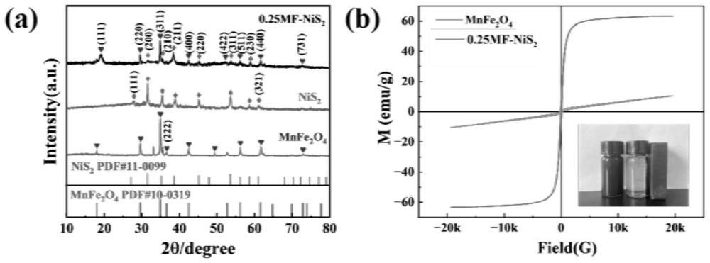 一种用于高级氧化技术的MnFe2O4/NiS2纳米复合材料及其制备方法和应用
