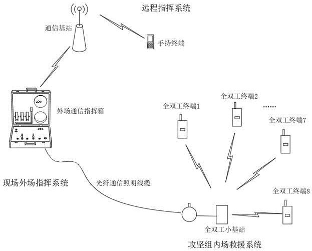 消防攻坚组内外场全双工通信系统的制作方法