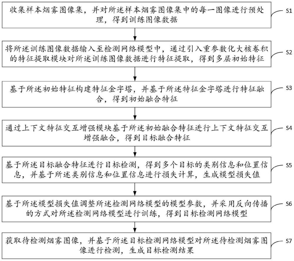 基于上下文特征交互的烟雾检测方法、装置、设备及介质