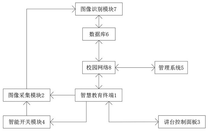 一种利用物联网集中管控的智慧教室多媒体管理平台的制作方法