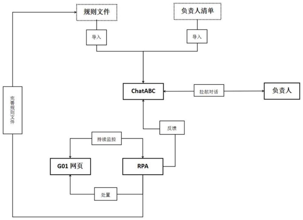 基于大模型和RPA的网络安全监控处理方法及介质与流程