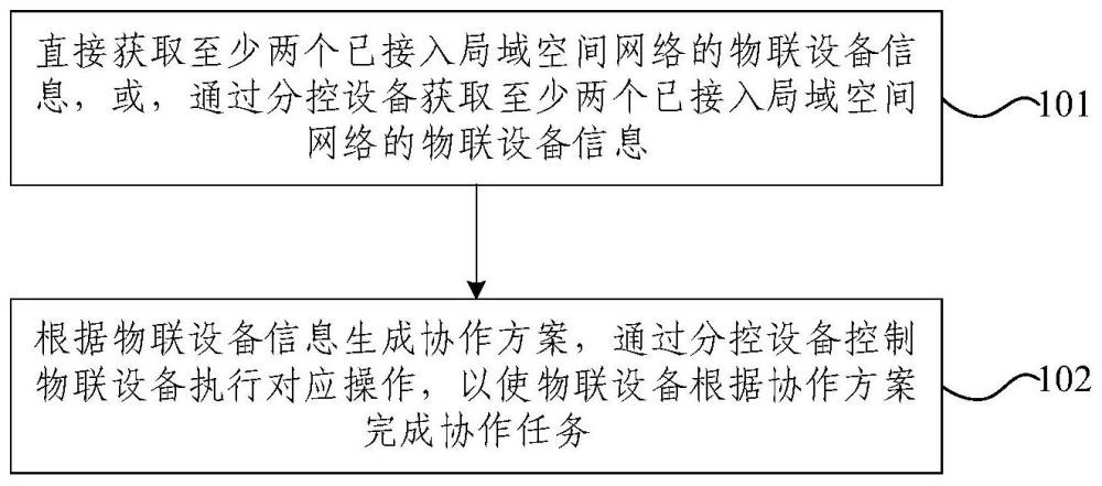 局域空间下物联设备协作方法、系统、设备及介质与流程