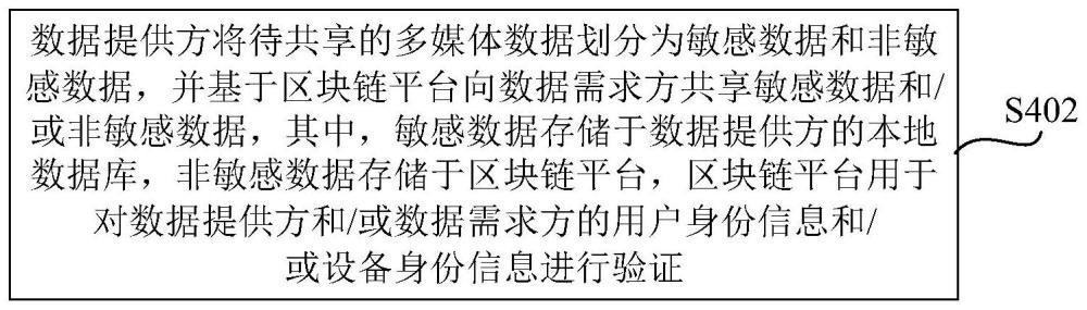 基于区块链的多媒体数据共享方法、系统及相关设备与流程