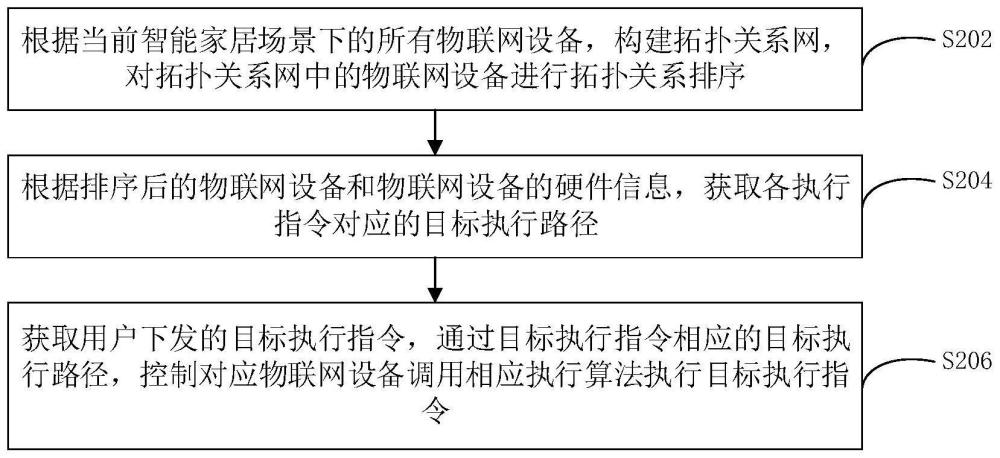 智能家居控制方法、装置、计算机设备和存储介质与流程