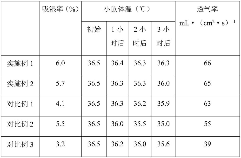 一种高能大豆蛋白聚酯面料及其制备方法与流程