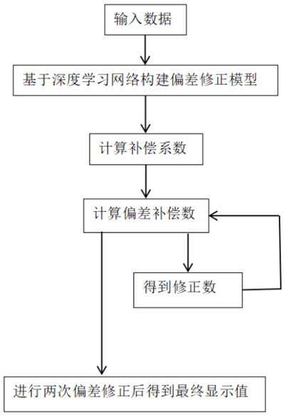 一种称重传感器的多次修正补偿方法及系统与流程