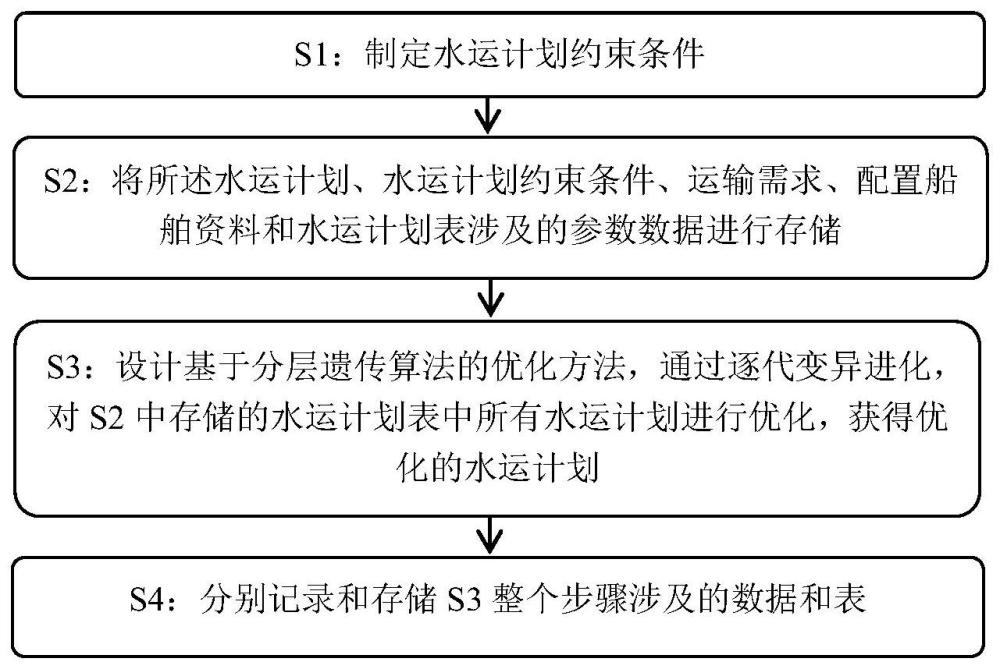 一种不定期船水运计划自动生成方法与流程