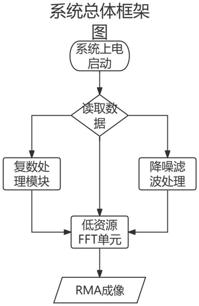 基于FPGA的高效合成孔径雷达图像处理系统及其实现方法