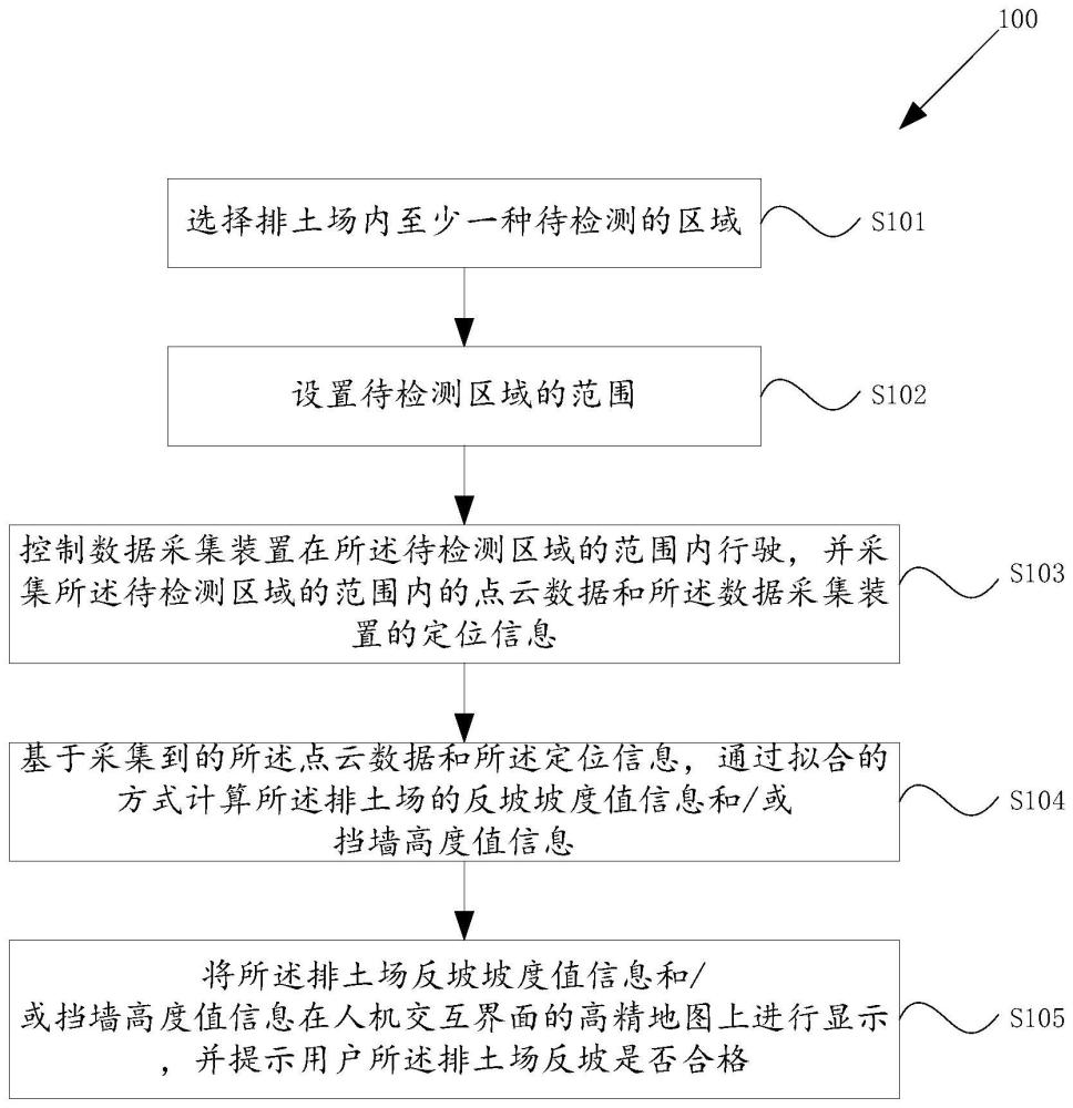 排土场反坡智能检测方法、装置及电子设备与流程