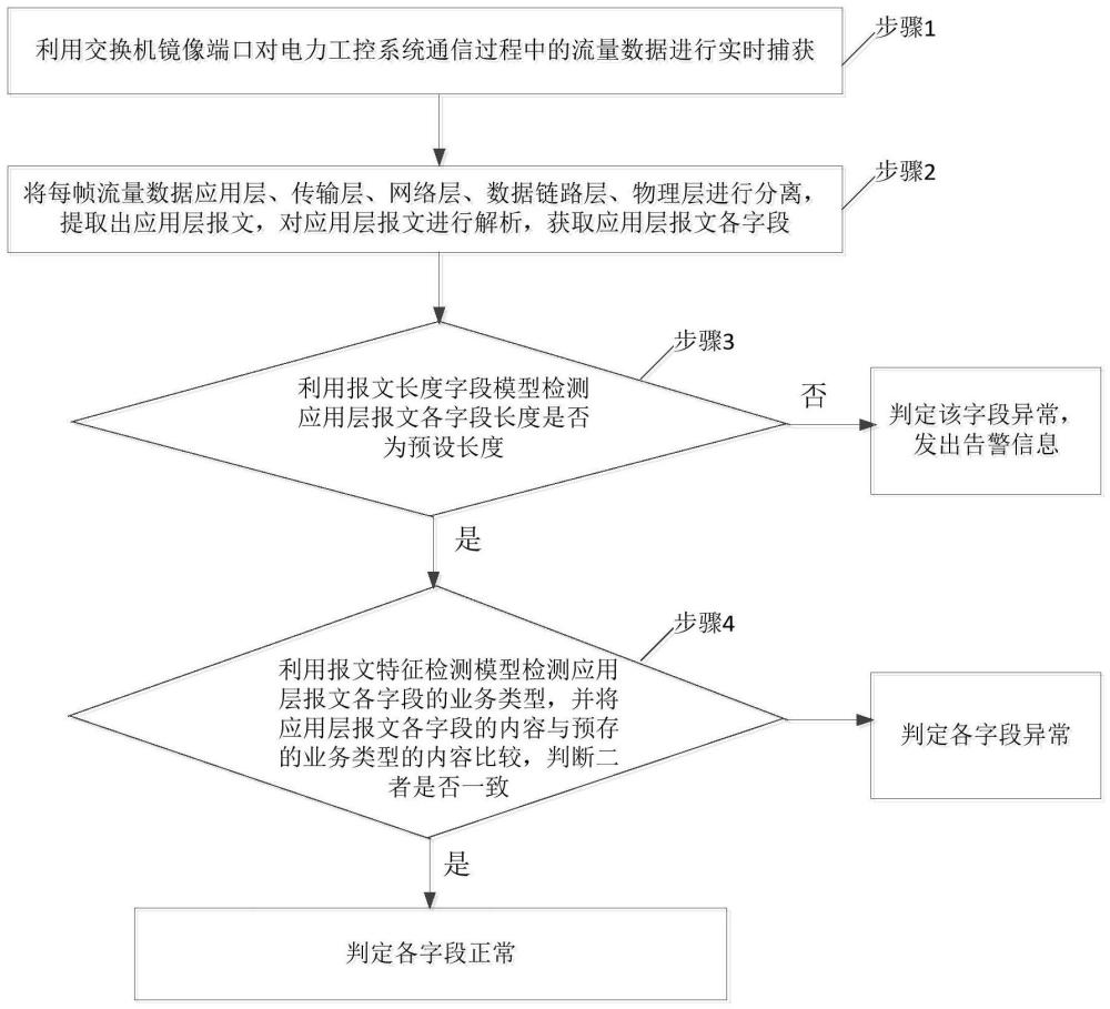 电力工控网络流量异常检测方法与流程