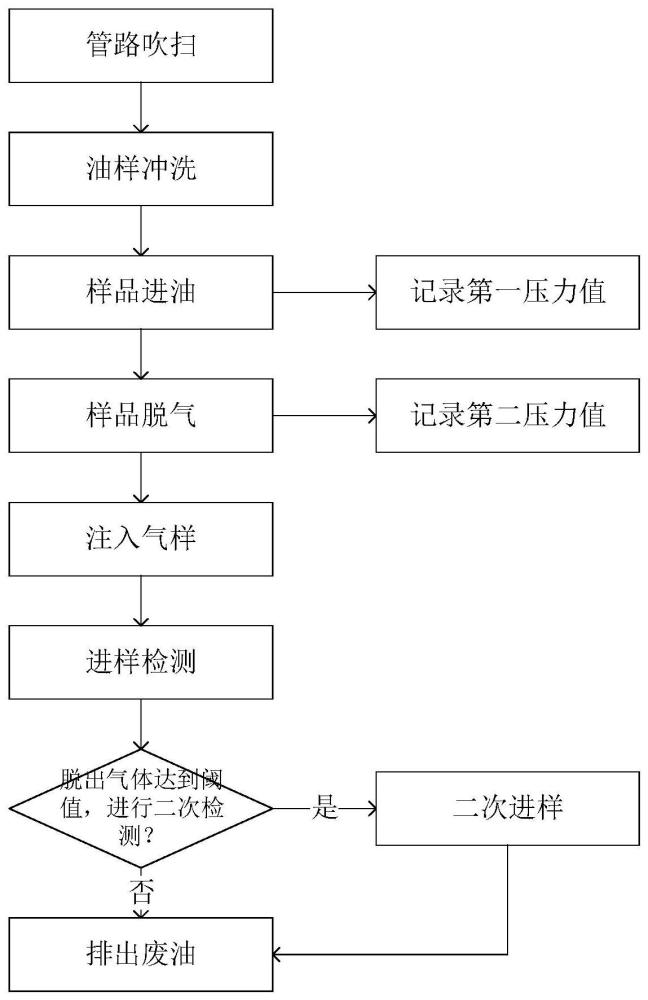 一种油色谱试验全流程自动操作方法与流程