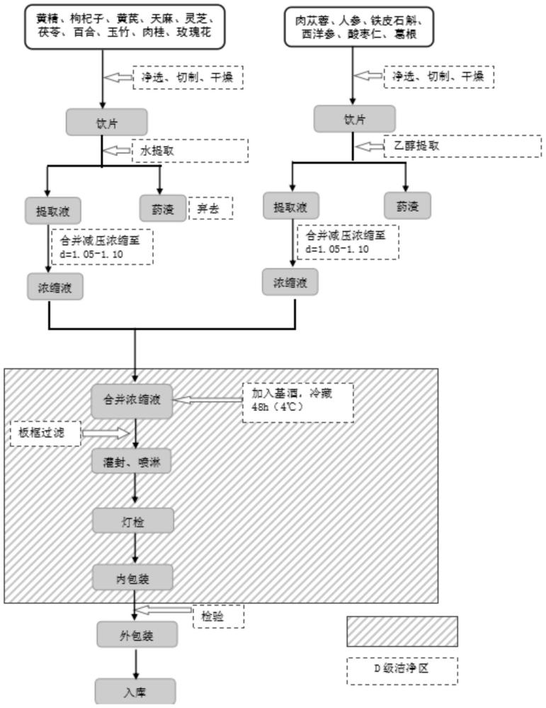 一种具有抗氧化清除自由基功能的草本露酒及其制备方法与流程