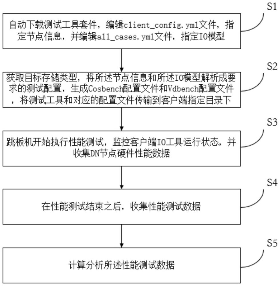 一种分布式存储自动化性能测试方法及装置与流程