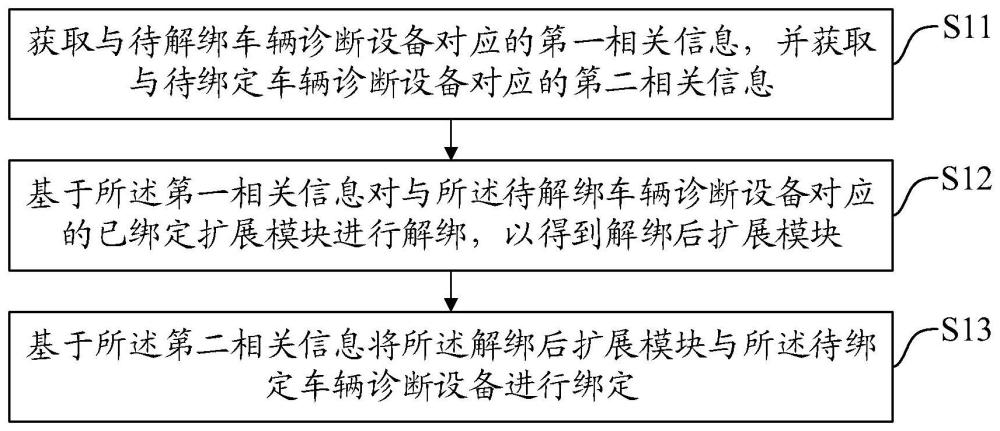 车辆诊断设备的扩展模块复用方法、装置、设备及介质与流程