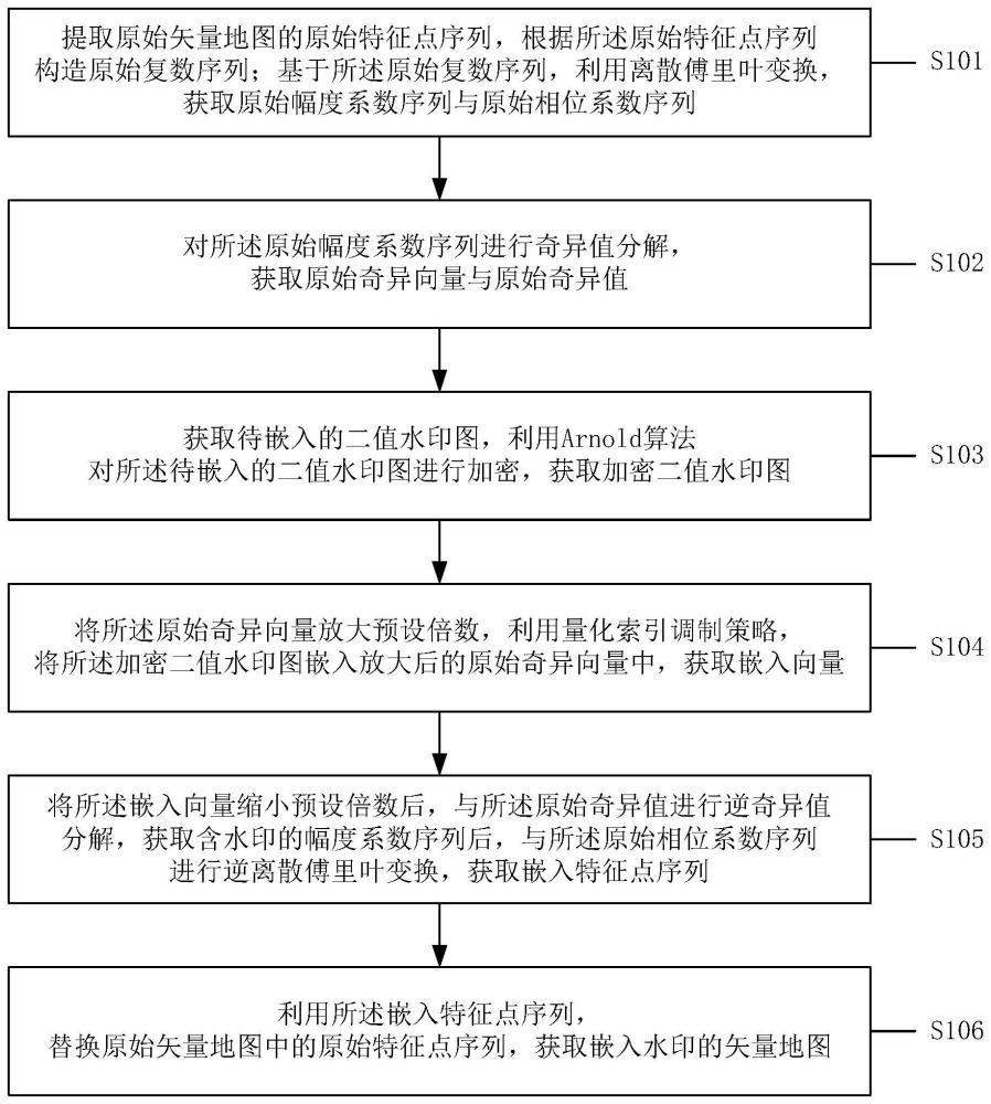 一种混合域矢量地图水印嵌入方法与提取方法