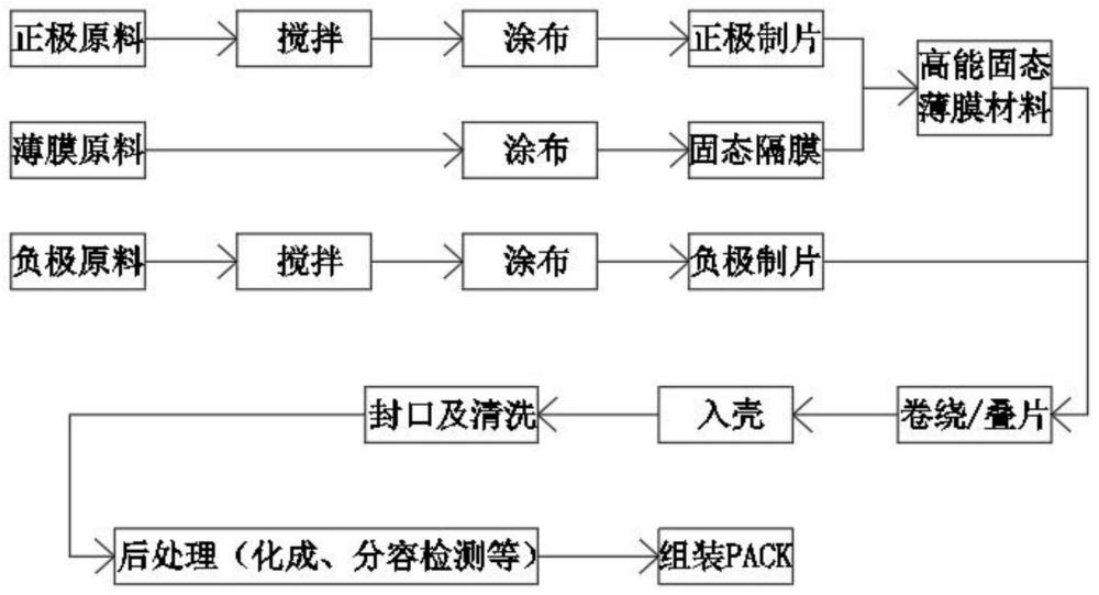 一种基于无机锂盐的锂电池薄膜电解质的制作方法