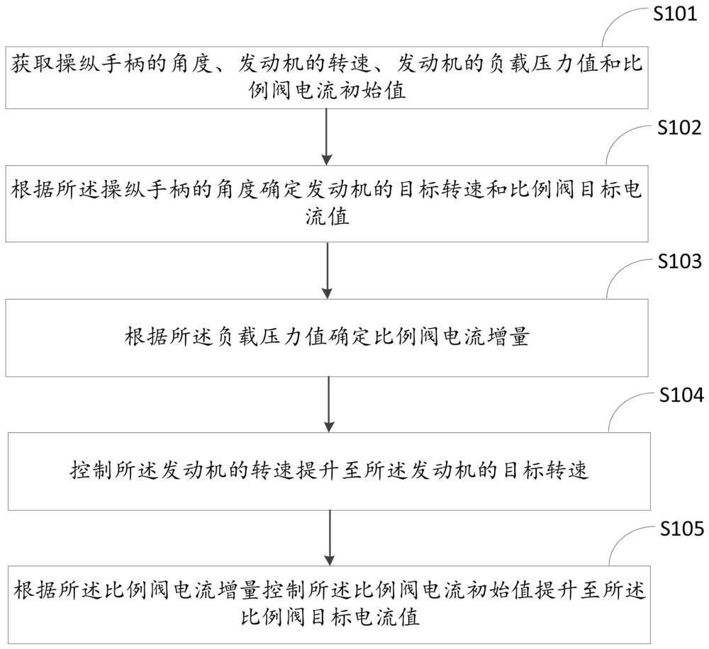 一种重装叉车防熄火控制方法及装置与流程