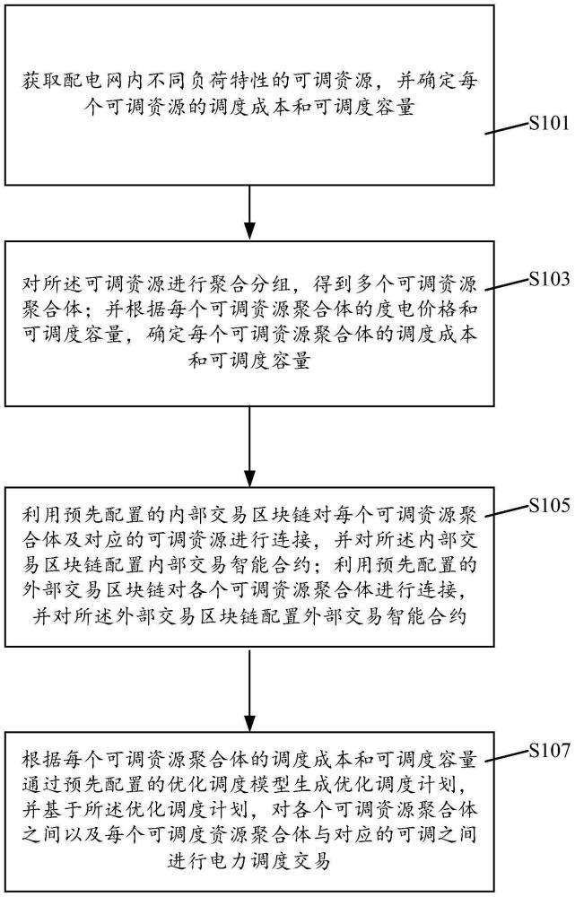 一种配电网资源聚合调度方法及系统与流程