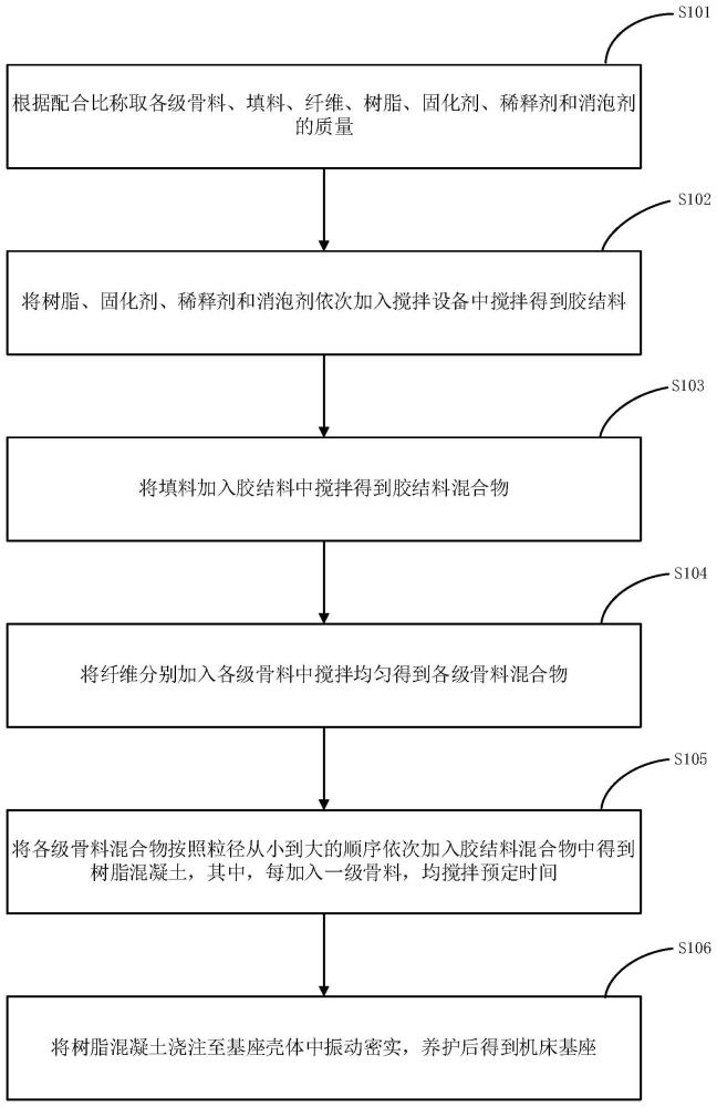 一种机床基座及其制备方法与流程