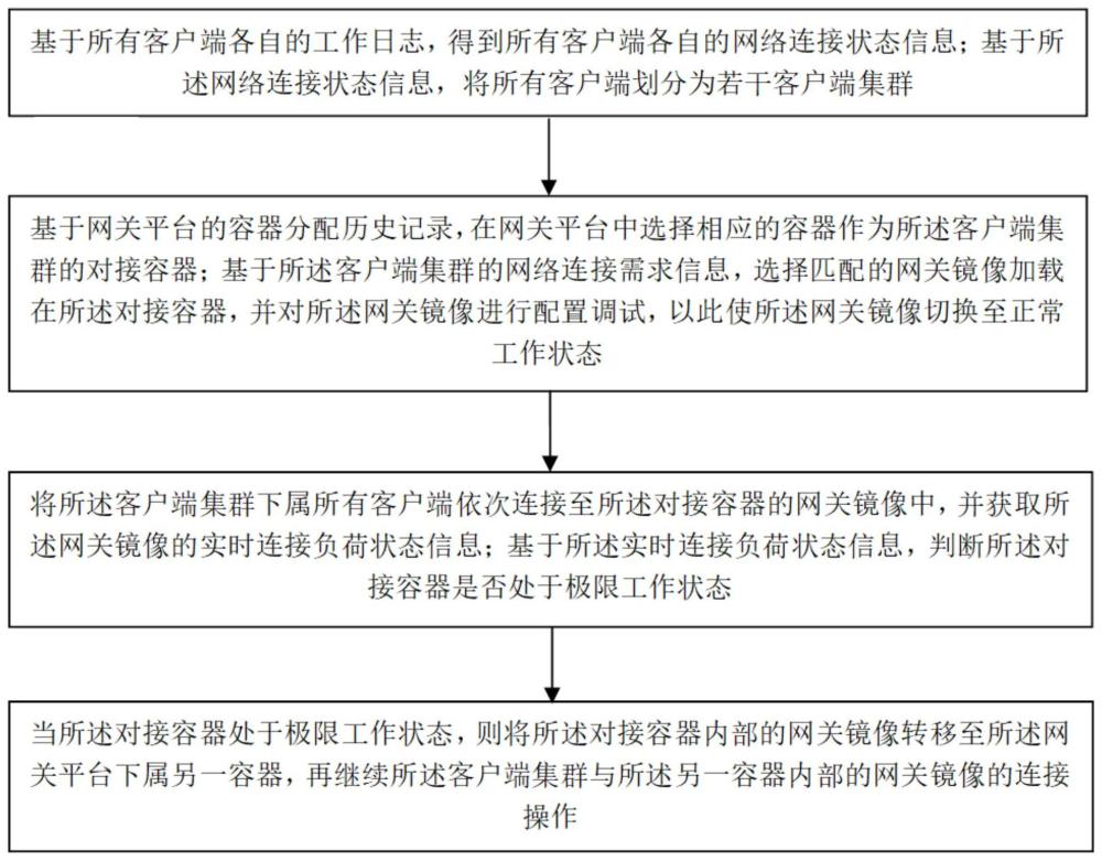 基于容器化服务配置的网关共享连接控制方法和系统与流程