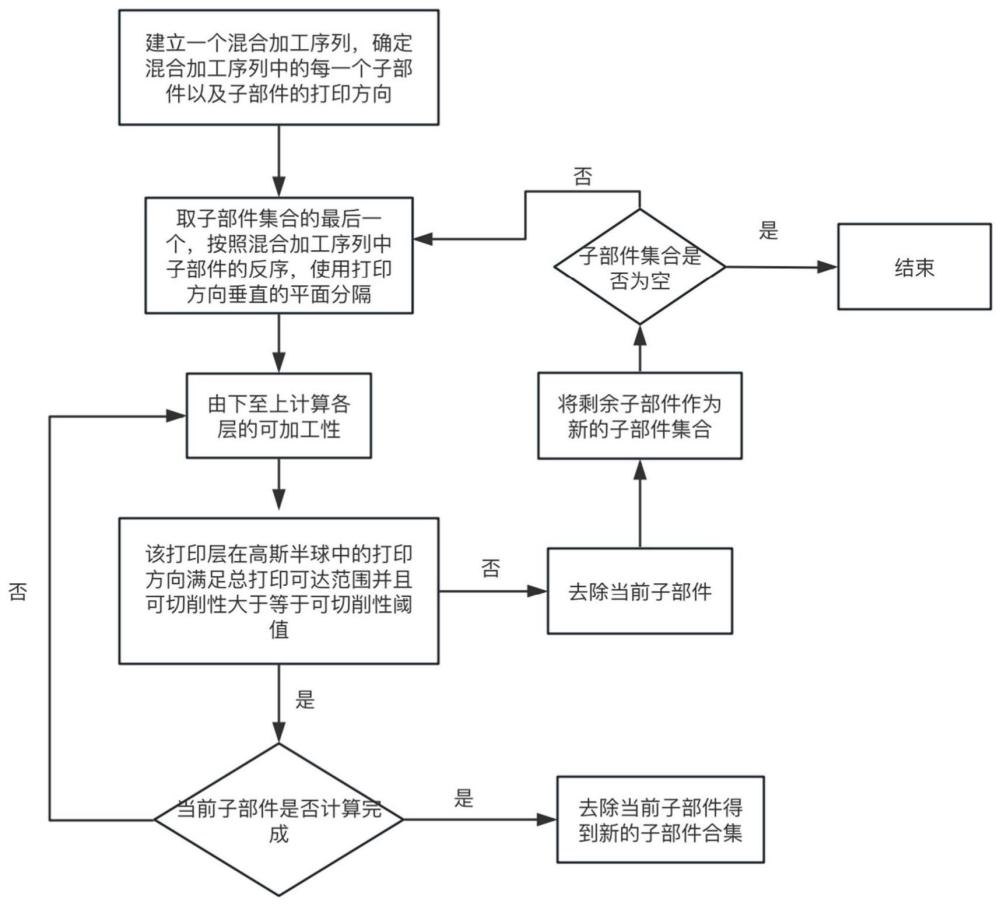 一种基于迭代搜索的增减材混合加工序列规划方法与流程